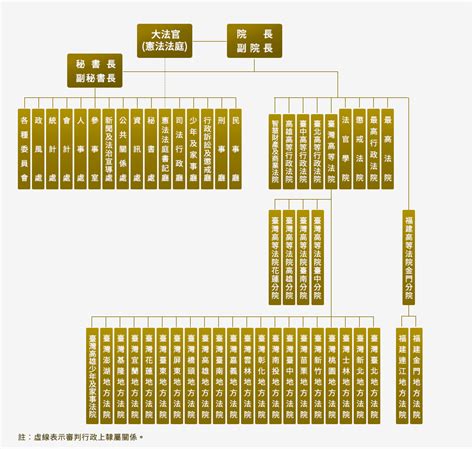 五院關係圖|司法院全球資訊網